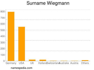 Surname Wiegmann