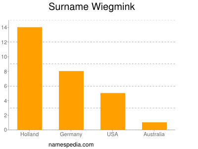 Surname Wiegmink
