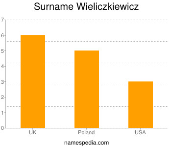 Surname Wieliczkiewicz