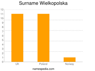 Surname Wielkopolska