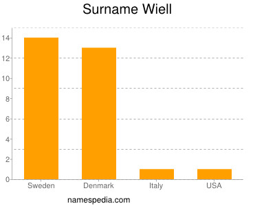 Surname Wiell