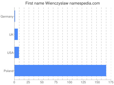 Given name Wienczyslaw