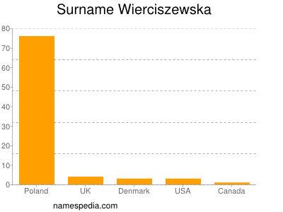 Surname Wierciszewska
