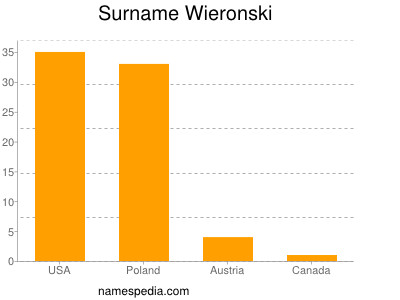 Surname Wieronski