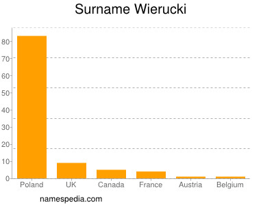 Surname Wierucki
