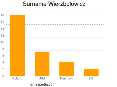 Surname Wierzbolowicz