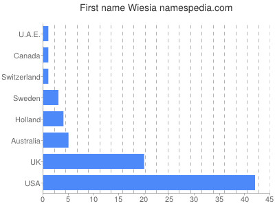Given name Wiesia