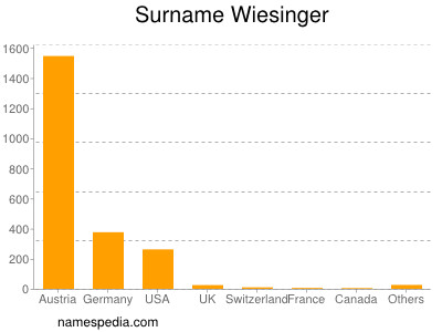 Surname Wiesinger