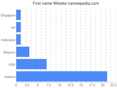 Given name Wieske