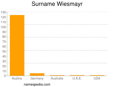 Surname Wiesmayr