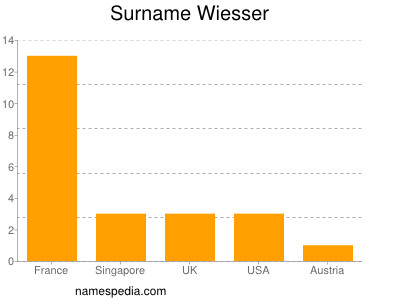 Surname Wiesser