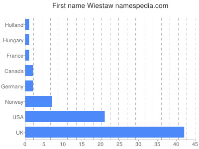 Given name Wiestaw