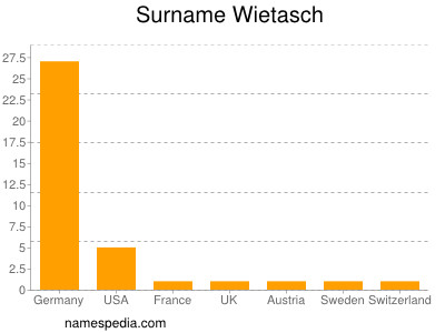 Surname Wietasch