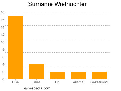 Surname Wiethuchter