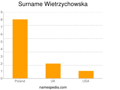 Surname Wietrzychowska