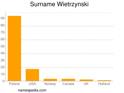 Surname Wietrzynski