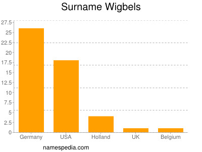 Surname Wigbels