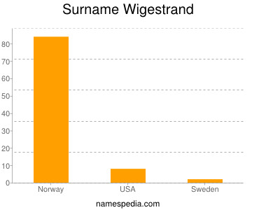 Surname Wigestrand