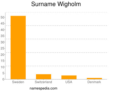 Surname Wigholm