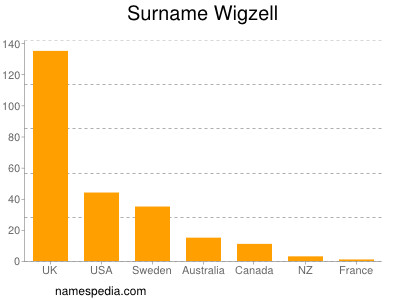 Surname Wigzell