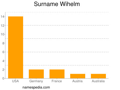 Surname Wihelm