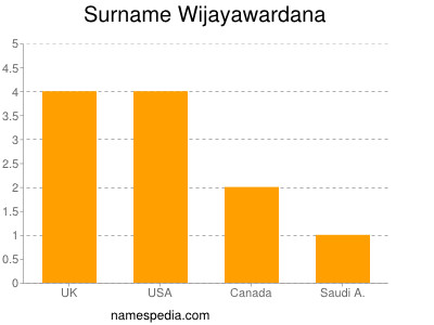 Surname Wijayawardana