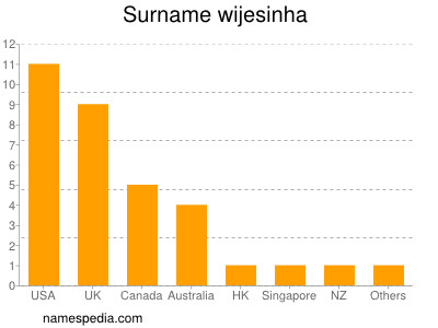 Surname Wijesinha