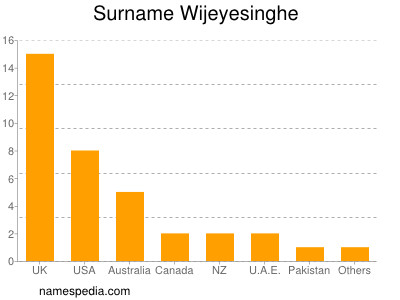 Surname Wijeyesinghe