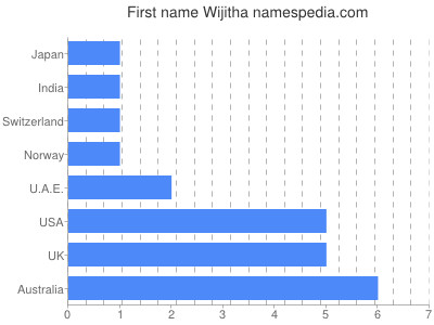 Given name Wijitha