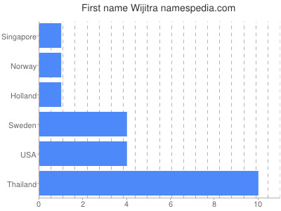 Given name Wijitra