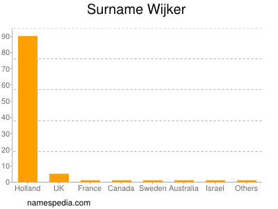 Surname Wijker