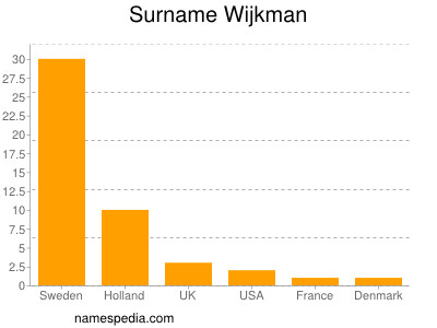 Surname Wijkman