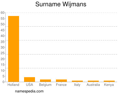 Surname Wijmans