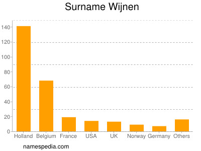 Surname Wijnen