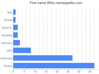 Given name Wika
