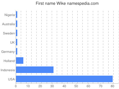 Given name Wike