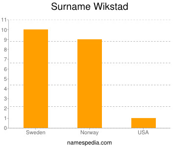 Surname Wikstad