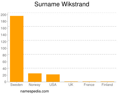 Surname Wikstrand