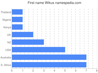Given name Wikus