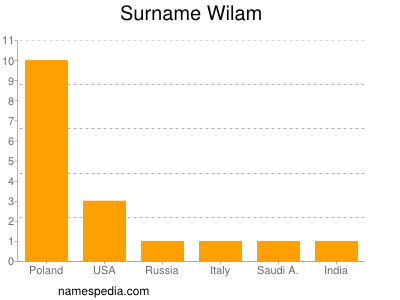 Surname Wilam