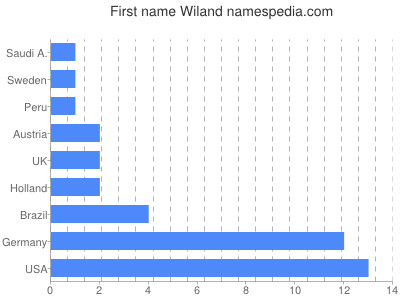 Given name Wiland