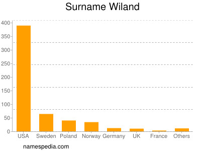 Surname Wiland