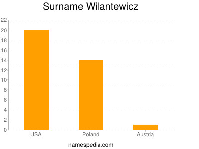Surname Wilantewicz