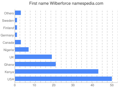 Given name Wilberforce
