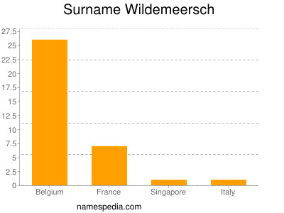 Surname Wildemeersch