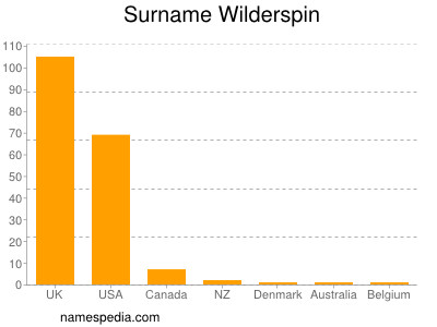 Surname Wilderspin