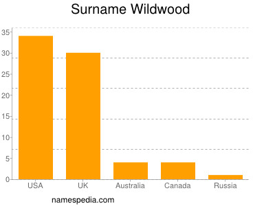 Surname Wildwood