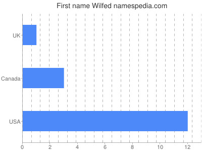 Given name Wilfed