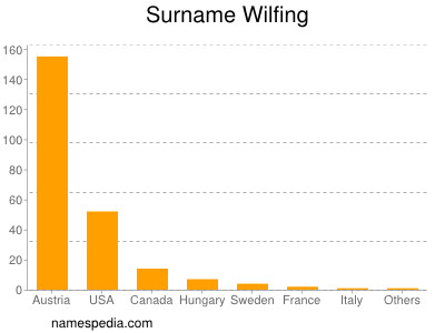 Surname Wilfing