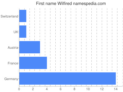 Given name Wilfired